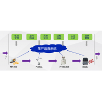 鴻宇MTS生產(chǎn)追溯系統(tǒng)